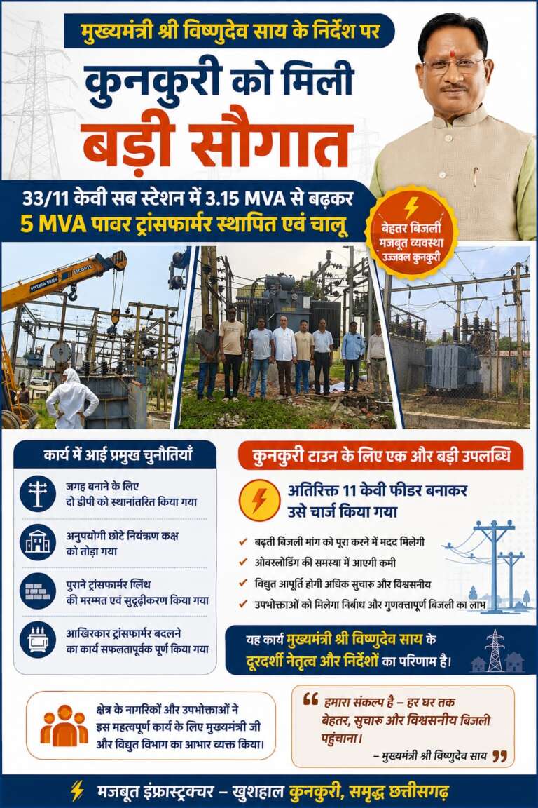 *मुख्यमंत्री श्री विष्णुदेव साय के निर्देश पर कुनकुरी को मिली बड़ी सौगात, 33/11 केवी सब स्टेशन में 5 एमवीए का नया पावर ट्रांसफार्मर स्थापित, अतिरिक्त 11 केवी फीडर भी हुआ चालू, क्षेत्र वासियों के लिए बड़ी राहत…..*