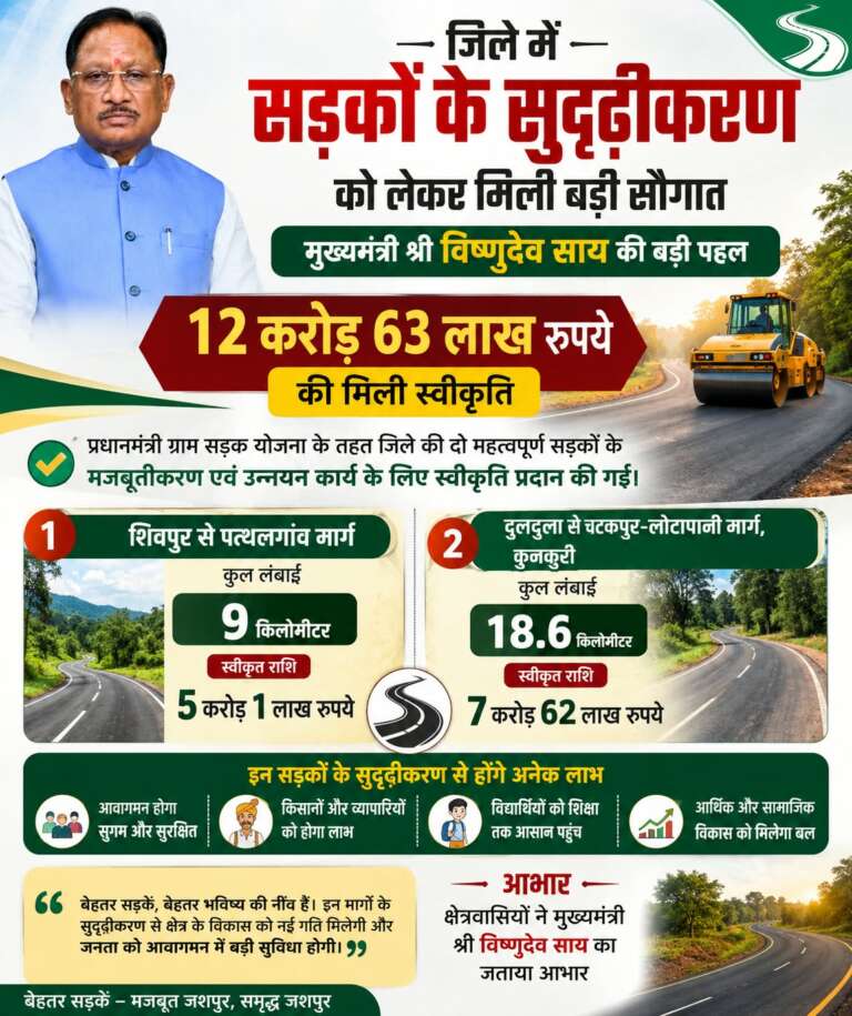 *जिले में सड़कों के सुदृढ़ीकरण को लेकर मिली बड़ी सौगात, 12 करोड़ 63 लाख रुपये स्वीकृत, दो महत्वपूर्ण मार्गों के मजबूतीकरण से आवागमन होगा सुगम, क्षेत्रवासियों ने मुख्यमंत्री श्री विष्णुदेव साय का जताया आभार…*